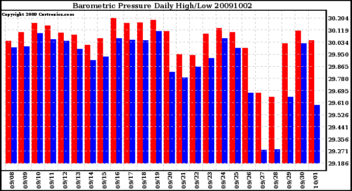 Milwaukee Weather Barometric Pressure Daily High/Low