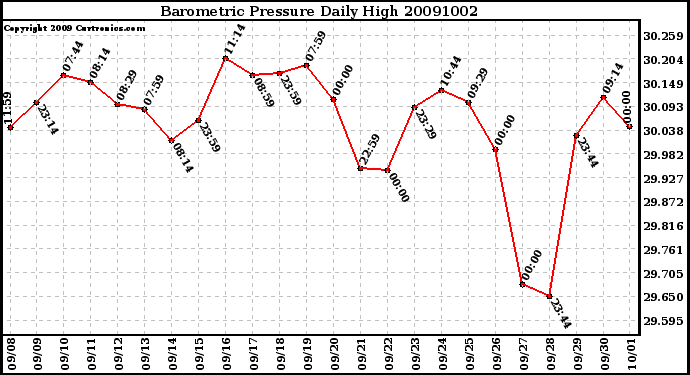 Milwaukee Weather Barometric Pressure Daily High