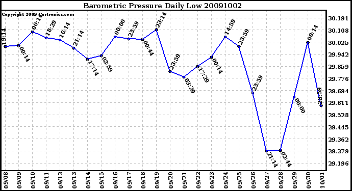 Milwaukee Weather Barometric Pressure Daily Low