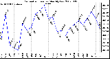 Milwaukee Weather Barometric Pressure Monthly Low