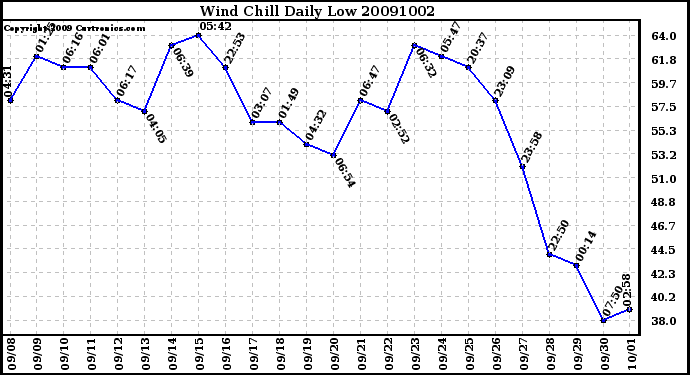 Milwaukee Weather Wind Chill Daily Low