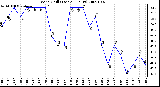 Milwaukee Weather Wind Chill (Last 24 Hours)