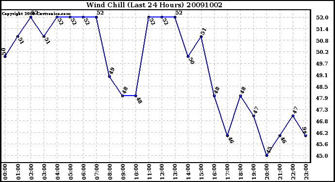 Milwaukee Weather Wind Chill (Last 24 Hours)