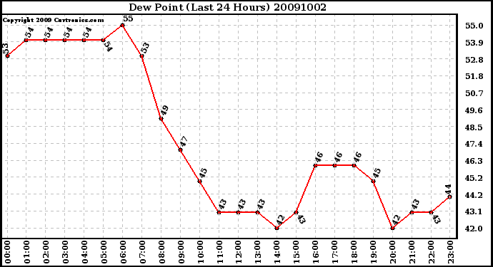 Milwaukee Weather Dew Point (Last 24 Hours)