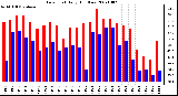 Milwaukee Weather Dew Point Daily High/Low