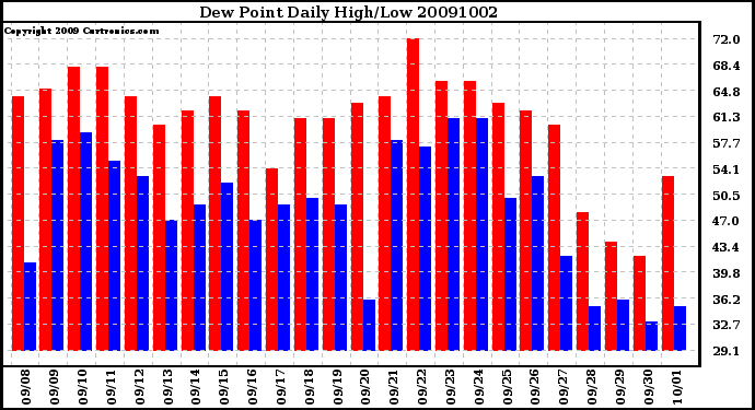 Milwaukee Weather Dew Point Daily High/Low