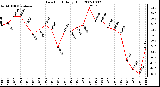 Milwaukee Weather Dew Point Daily High