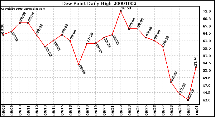 Milwaukee Weather Dew Point Daily High