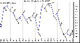 Milwaukee Weather Dew Point Daily Low