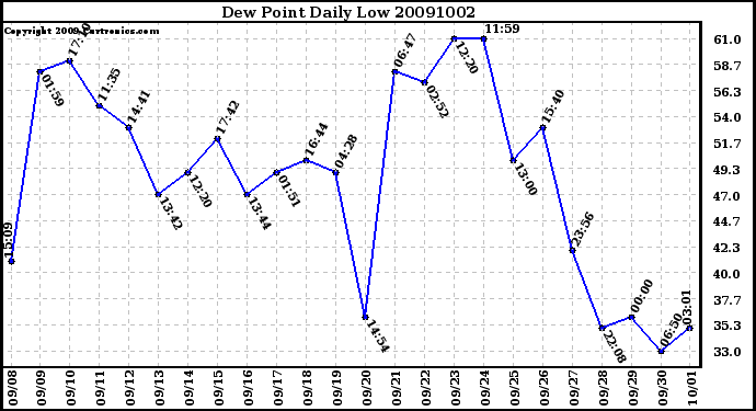 Milwaukee Weather Dew Point Daily Low