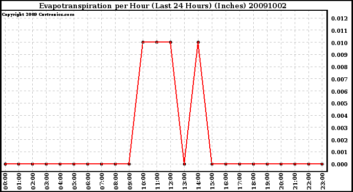 Milwaukee Weather Evapotranspiration per Hour (Last 24 Hours) (Inches)