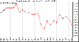 Milwaukee Weather Evapotranspiration per Day (Inches)