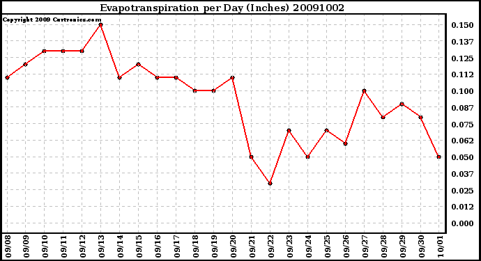 Milwaukee Weather Evapotranspiration per Day (Inches)