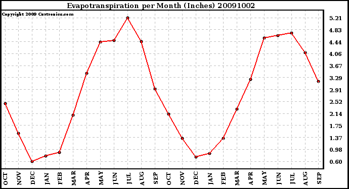 Milwaukee Weather Evapotranspiration per Month (Inches)