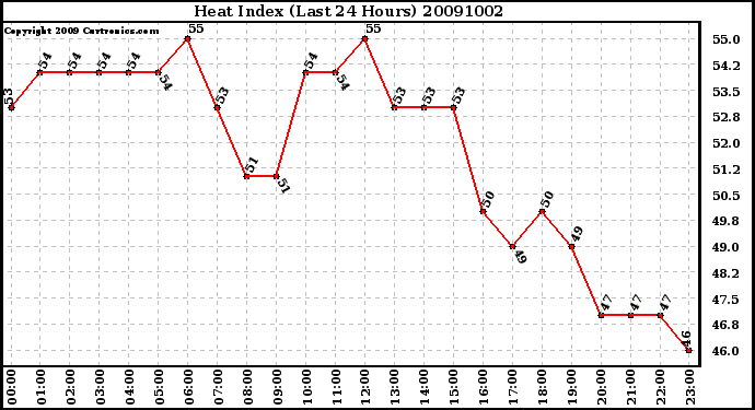 Milwaukee Weather Heat Index (Last 24 Hours)