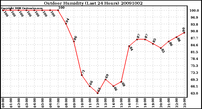 Milwaukee Weather Outdoor Humidity (Last 24 Hours)