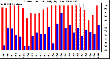 Milwaukee Weather Outdoor Humidity Daily High/Low