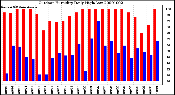 Milwaukee Weather Outdoor Humidity Daily High/Low