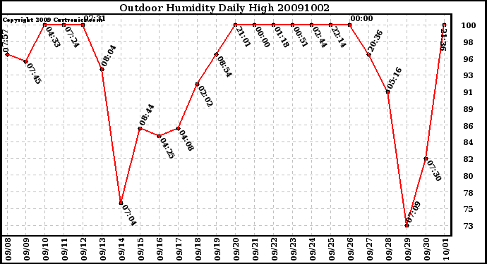 Milwaukee Weather Outdoor Humidity Daily High