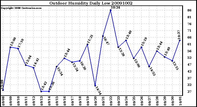 Milwaukee Weather Outdoor Humidity Daily Low