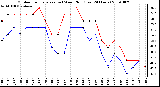 Milwaukee Weather Outdoor Temperature (vs) Wind Chill (Last 24 Hours)