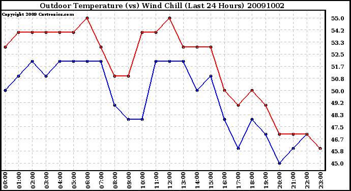 Milwaukee Weather Outdoor Temperature (vs) Wind Chill (Last 24 Hours)