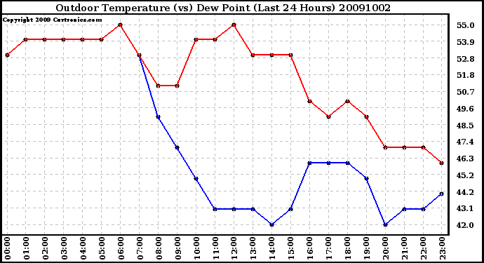 Milwaukee Weather Outdoor Temperature (vs) Dew Point (Last 24 Hours)