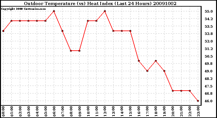 Milwaukee Weather Outdoor Temperature (vs) Heat Index (Last 24 Hours)