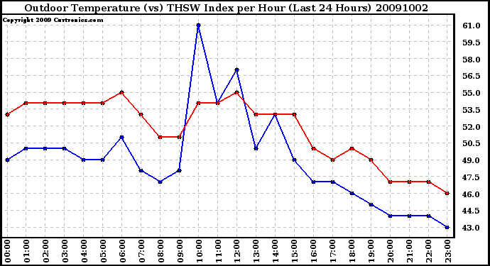 Milwaukee Weather Outdoor Temperature (vs) THSW Index per Hour (Last 24 Hours)