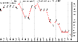 Milwaukee Weather Outdoor Temperature per Hour (Last 24 Hours)