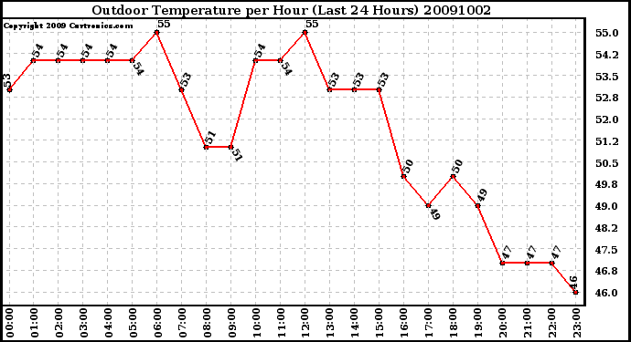 Milwaukee Weather Outdoor Temperature per Hour (Last 24 Hours)