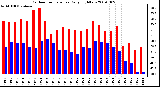 Milwaukee Weather Outdoor Temperature Daily High/Low