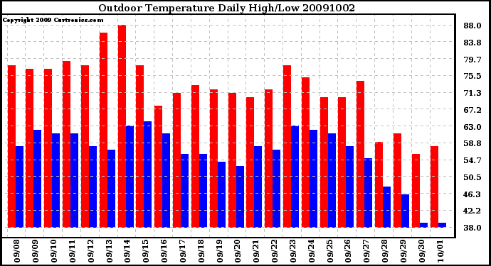 Milwaukee Weather Outdoor Temperature Daily High/Low