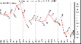 Milwaukee Weather Outdoor Temperature Daily High