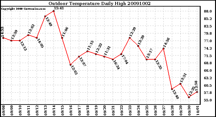 Milwaukee Weather Outdoor Temperature Daily High