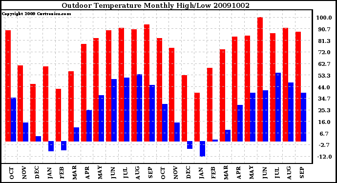 Milwaukee Weather Outdoor Temperature Monthly High/Low