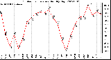 Milwaukee Weather Outdoor Temperature Monthly High