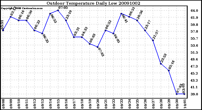 Milwaukee Weather Outdoor Temperature Daily Low