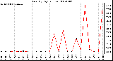 Milwaukee Weather Rain (By Day) (inches)