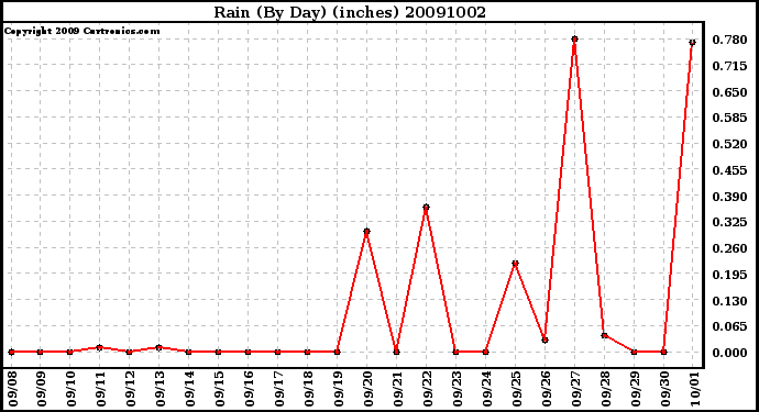 Milwaukee Weather Rain (By Day) (inches)