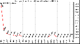 Milwaukee Weather Rain per Hour (Last 24 Hours) (inches)