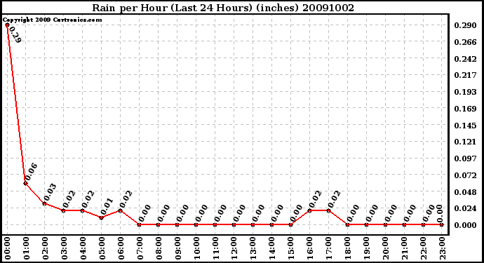 Milwaukee Weather Rain per Hour (Last 24 Hours) (inches)