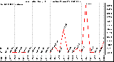 Milwaukee Weather Rain Rate Daily High (Inches/Hour)