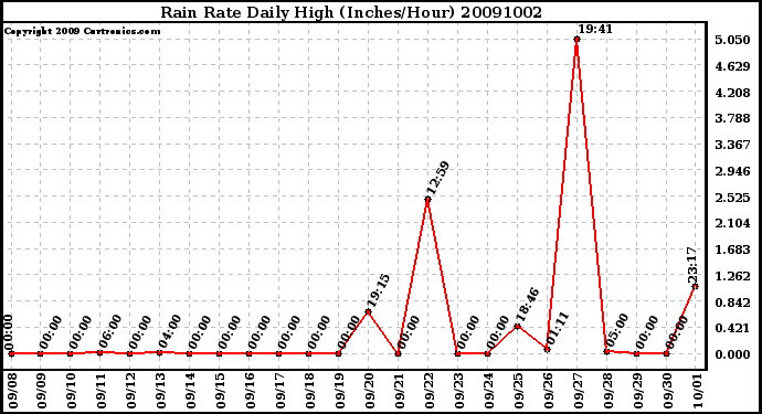 Milwaukee Weather Rain Rate Daily High (Inches/Hour)