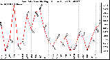 Milwaukee Weather Rain Rate Monthly High (Inches/Hour)