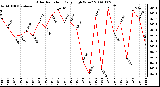 Milwaukee Weather Solar Radiation Daily High W/m2