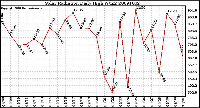 Milwaukee Weather Solar Radiation Daily High W/m2