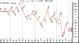 Milwaukee Weather THSW Index Daily High (F)