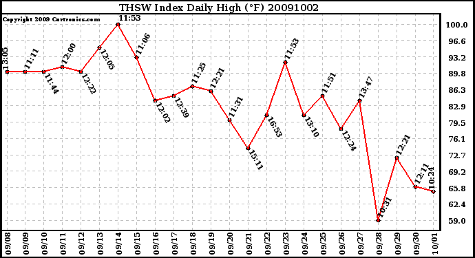 Milwaukee Weather THSW Index Daily High (F)