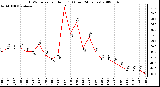 Milwaukee Weather THSW Index per Hour (F) (Last 24 Hours)